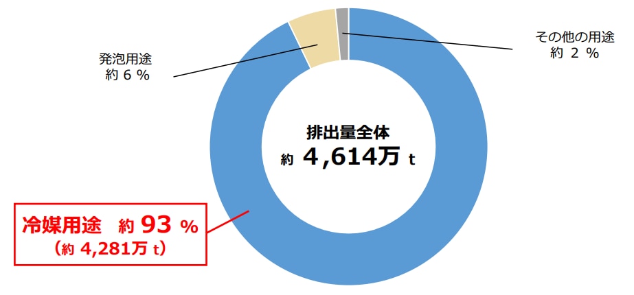 【2022年時点】代替フロン（HFCs）の排出量と用途別の内訳（CO2換算）