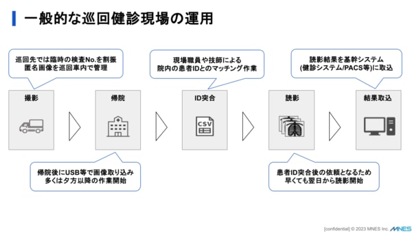 一般的な巡回健診現場の運用の解説画像