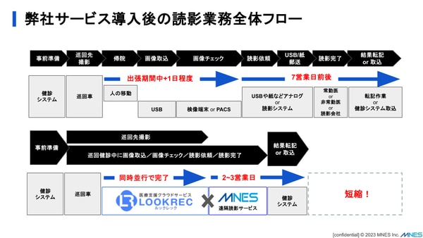 弊社サービス導入後の読影業務全体フローの説明画像