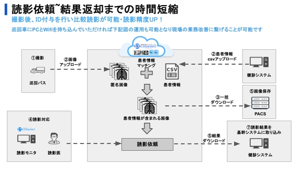 読影依頼〜結果返却までの時間短縮の説明画像