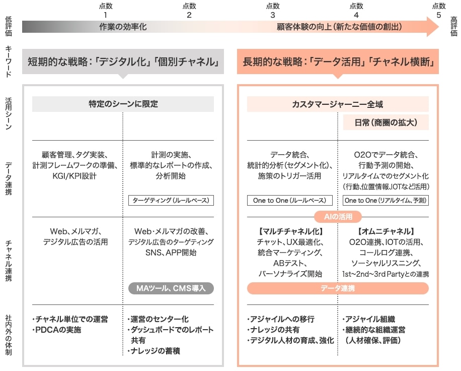 お客様企業のDX状況のステージにあわせ、「AS IS」分析から「TO BE」実現に至るまで伴走し、グロースハックを推進