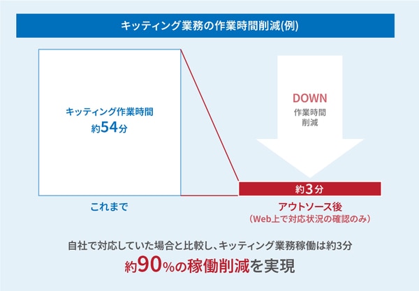 キッティング業務の作業時間削減（例）
