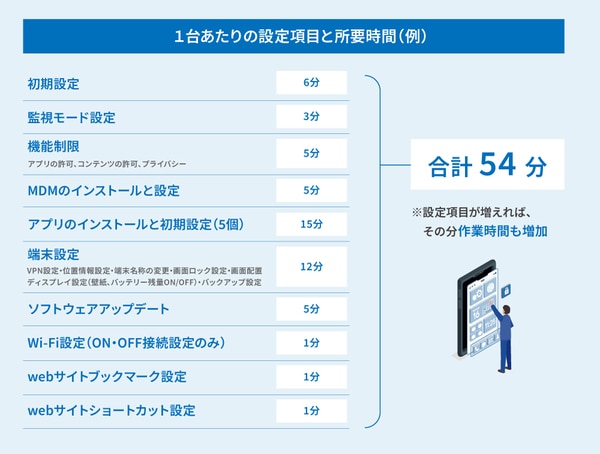 1台あたりの設定項目と所要時間（例）