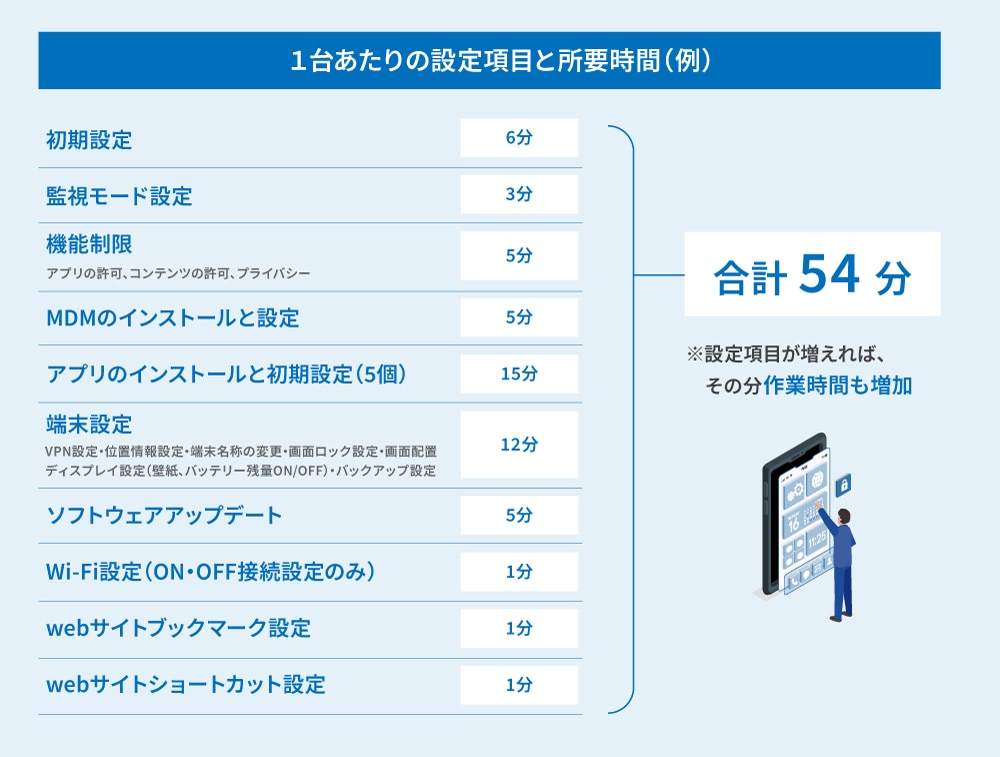 1台あたりの設定項目と所要時間(例)