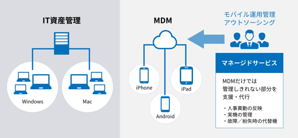 モバイル運用管理アウトソーシング