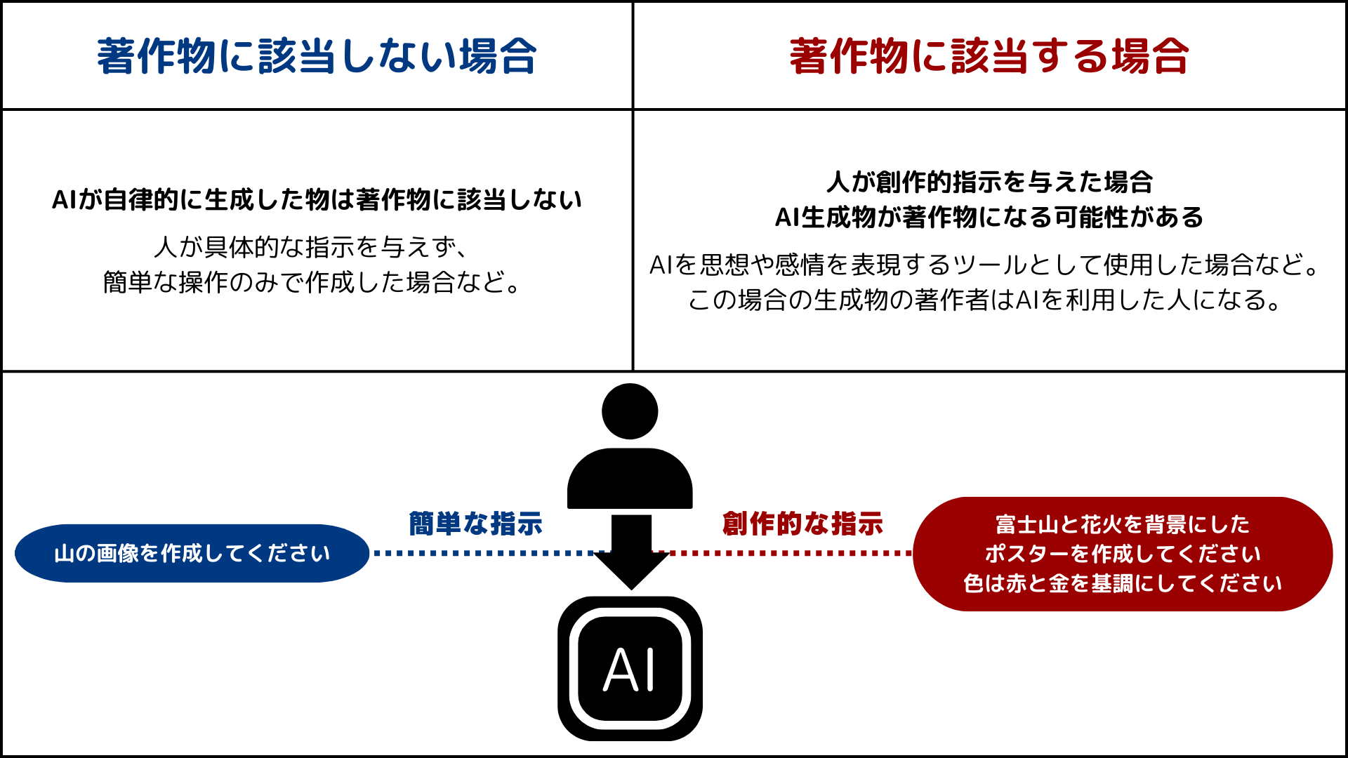 AI生成物が著作権に該当する場合と該当しない場合