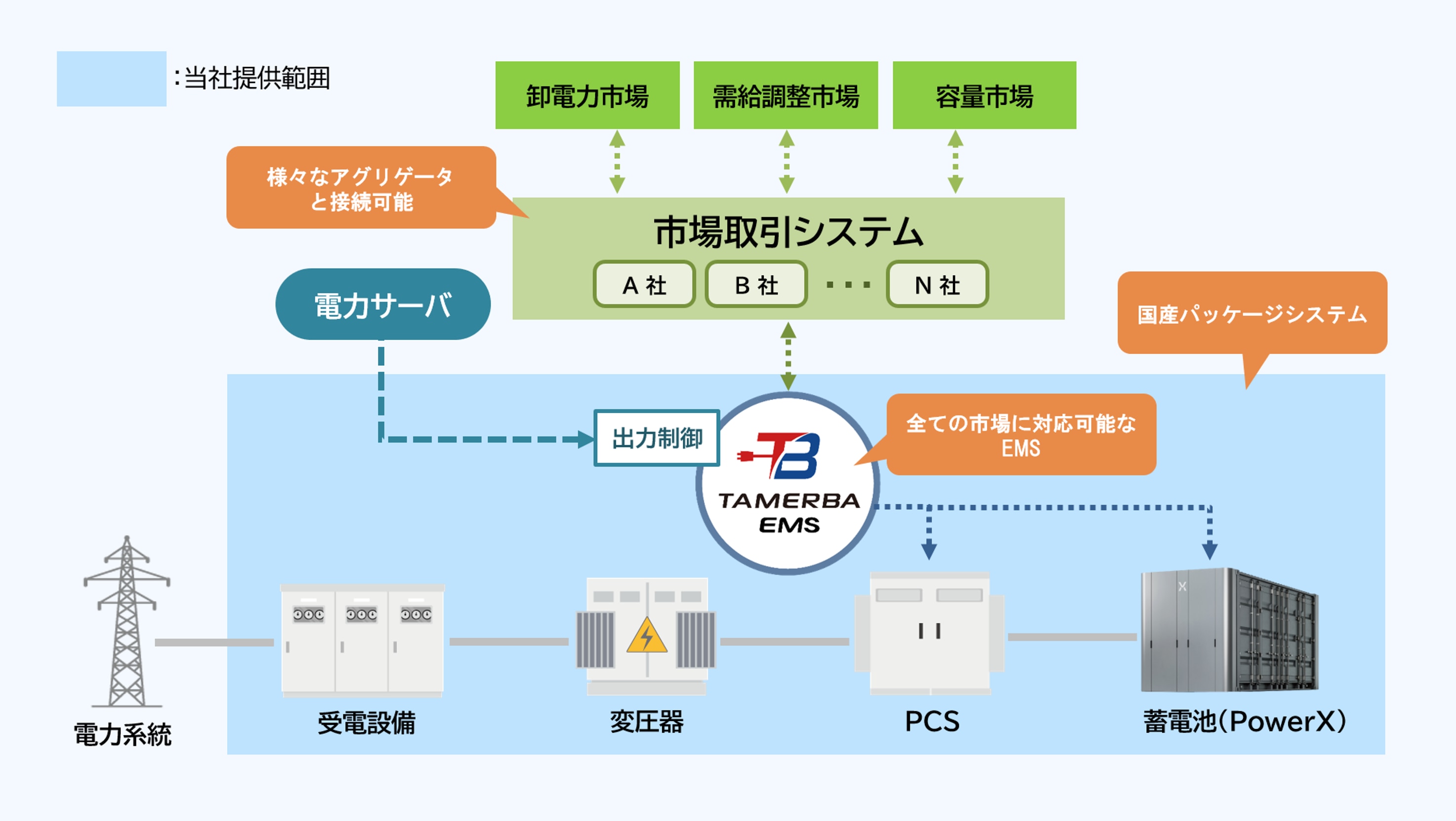 系統用蓄電システム（提供範囲）