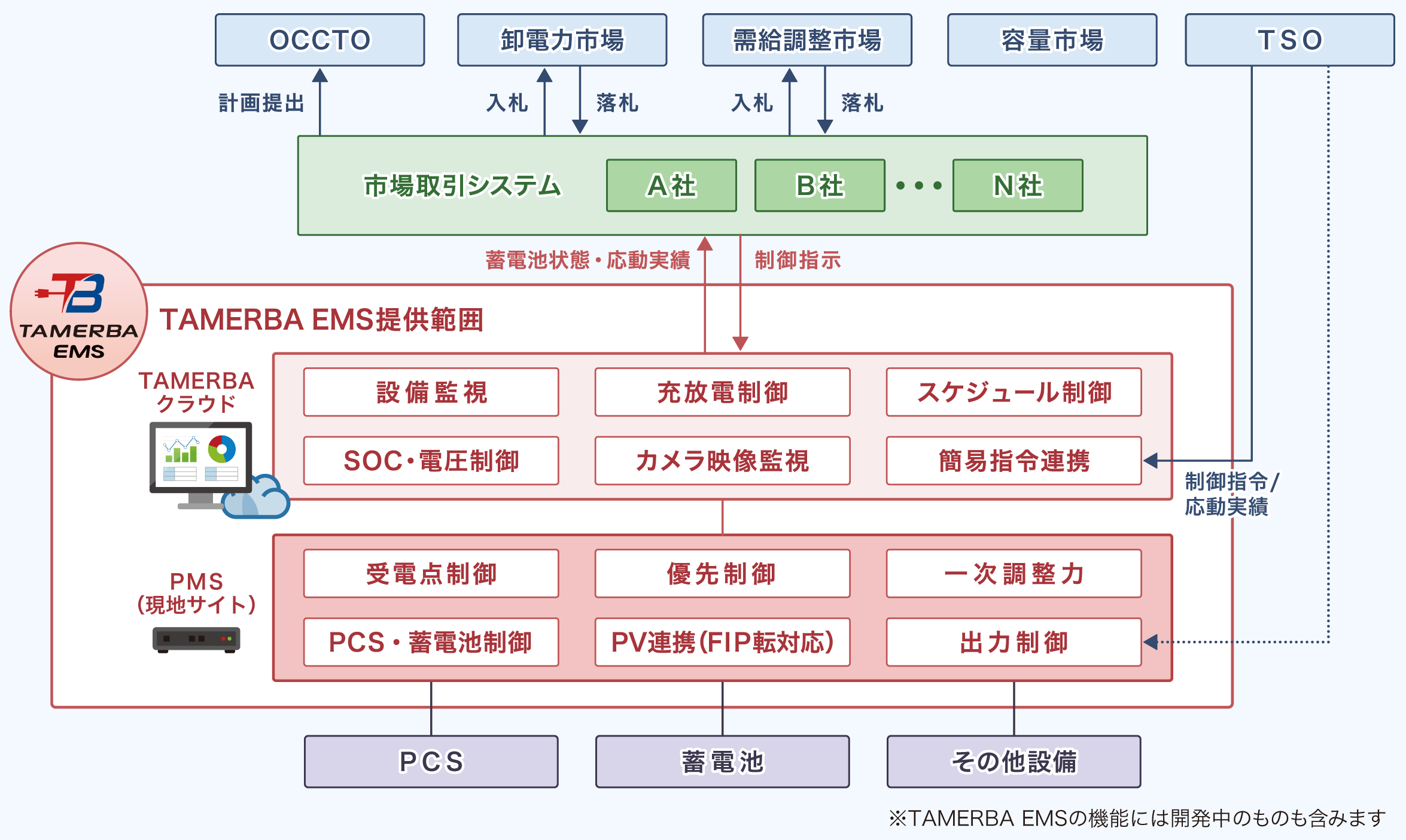 TAMERBA EMSの提供範囲