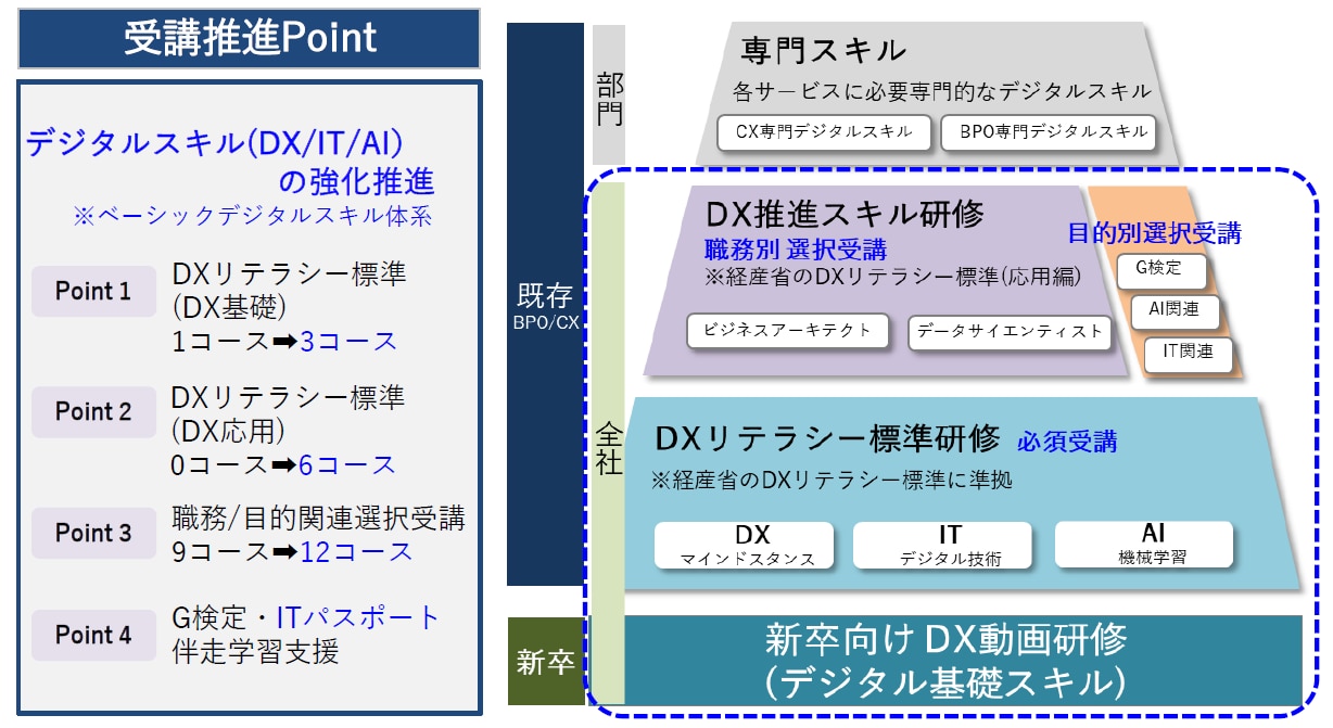 デジタルスキル標準に準拠したカリキュラム体系を整備
