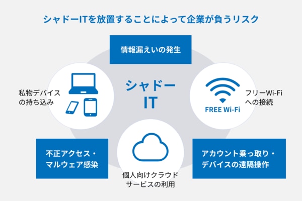 シャドーITを放置することによって企業が負うリスク