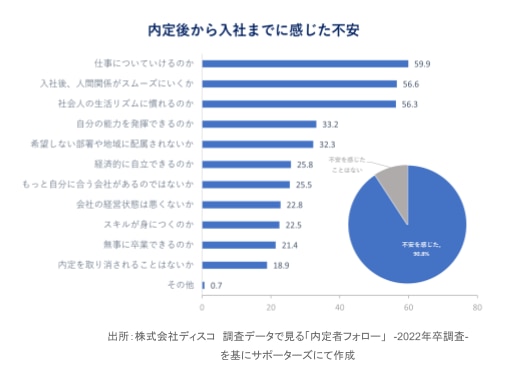 内定後から入社までに感じた不安　アンケート結果