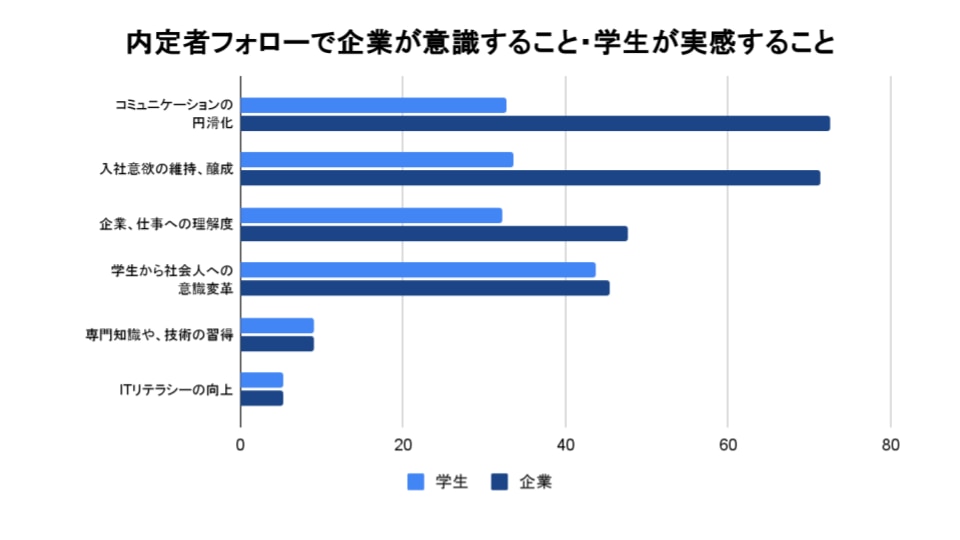 内定者フォローで企業と学生が意識すること　グラフ