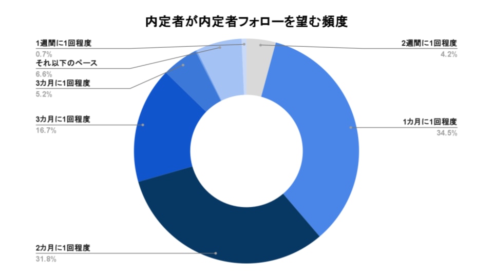 内定者が内定者フォローを望む頻度