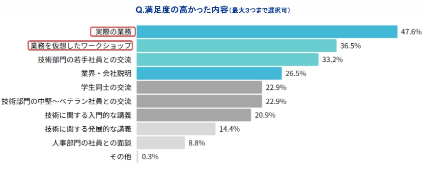 満足度の高いサマーインターンシップの特徴　グラフ