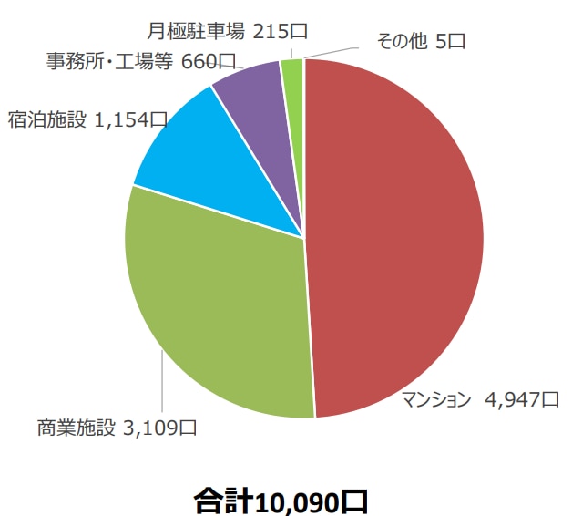 2023年度の充電インフラ補助金による普通充電器の設置状況.