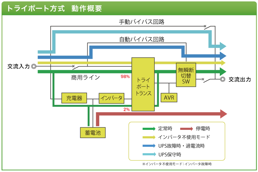 トライポート方式　動作概要