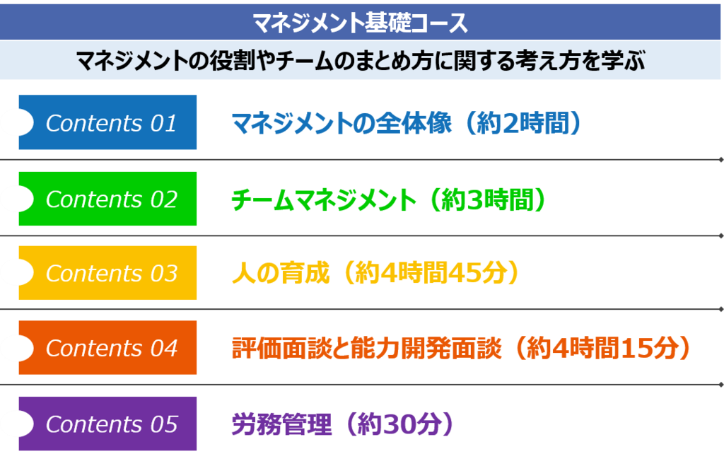 コース名：マネジメント基礎コース ねらい：マネジメントの役割やチームのまとめ方に関する考え方を学ぶ コンテンツ： マネジメントの全体像（約2時間） チームマネジメント（約3時間） 人の育成（約4時間45分） 評価面談と能力開発面談（約4時間15分） 労務管理（約30分）