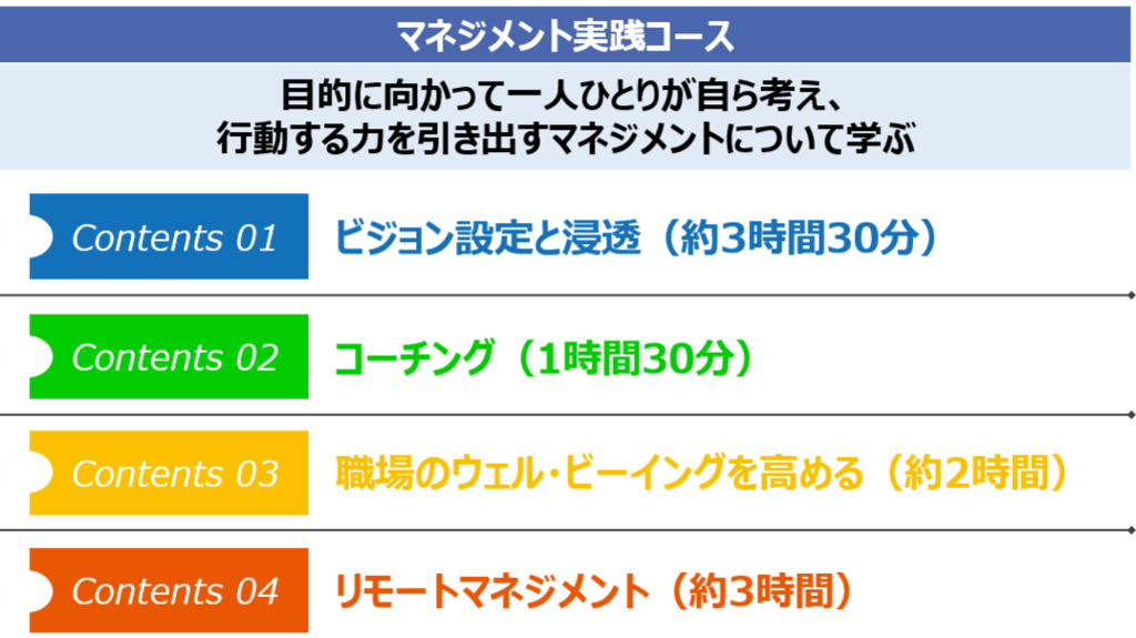 コース名：マネジメント実践コース ねらい：目的に向かって一人一人が自ら考え、行動する力を引き出すマネジメントについて学ぶ コンテンツ： ビジョン設定と浸透（約3時間30分） コーチング（1時間30分） 職場のウェル・ビーイングを高める（約2時間） リモートマネジメント（約3時間）