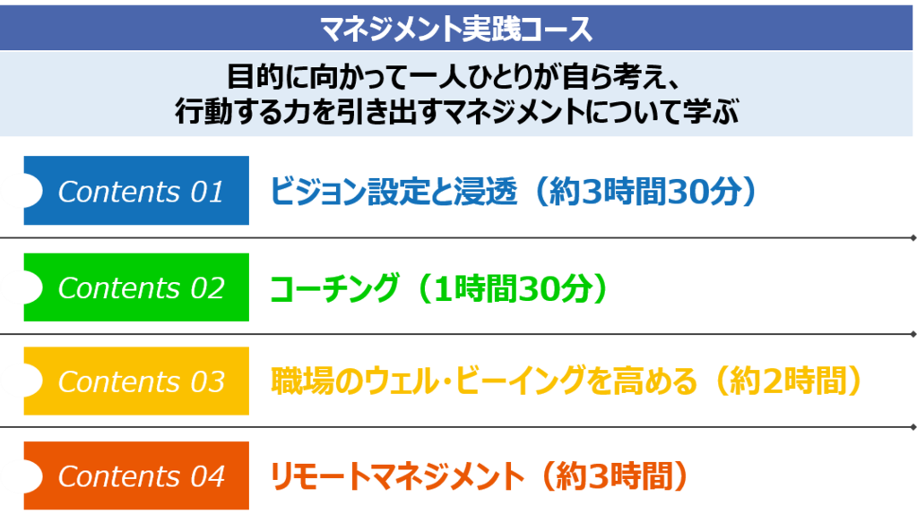 コース名:マネジメント実践コース ねらい:目的に向かって一人一人が自ら考え、行動する力を引き出すマネジメントについて学ぶ コンテンツ: ビジョン設定と浸透(約3時間30分) コーチング(1時間30分) 職場のウェル・ビーイングを高める(約2時間) リモートマネジメント(約3時間)