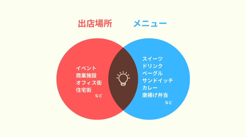出店場所・メニュー
