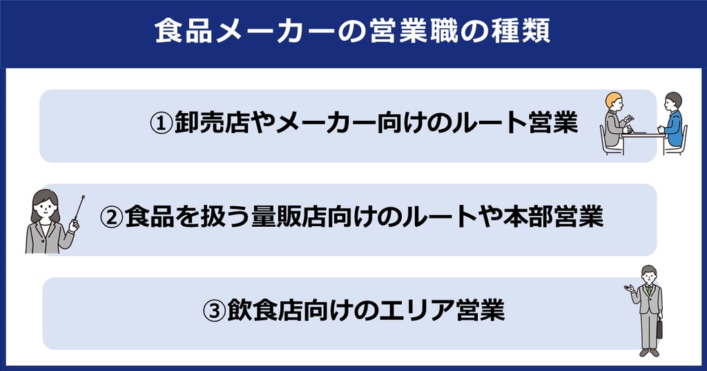 食品メーカーの営業職の種類