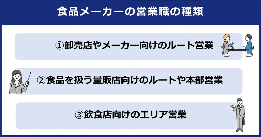食品メーカーの営業職の種類。1.卸売店やメーカー向けのルート営業、2.食品を扱う量販店向けのルートや本部営業、3.飲食店向けのエリア営業
