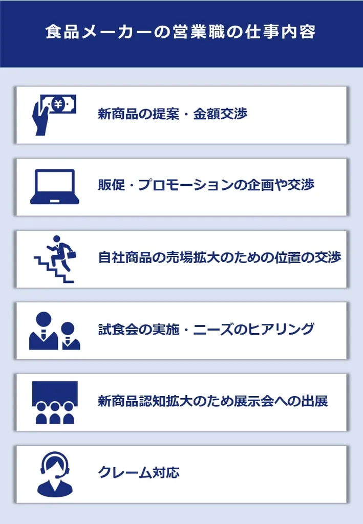 食品メーカーの営業職の仕事内容。1.新商品の提案・金額交渉、2.販促・プロモーションの企画や交渉、3.自社商品の売場拡大のための位置の交渉、4.試食会の実施・ニーズのヒアリング、5.新商品認知拡大のため展示会への出展、6.クレーム対応の6つの業務