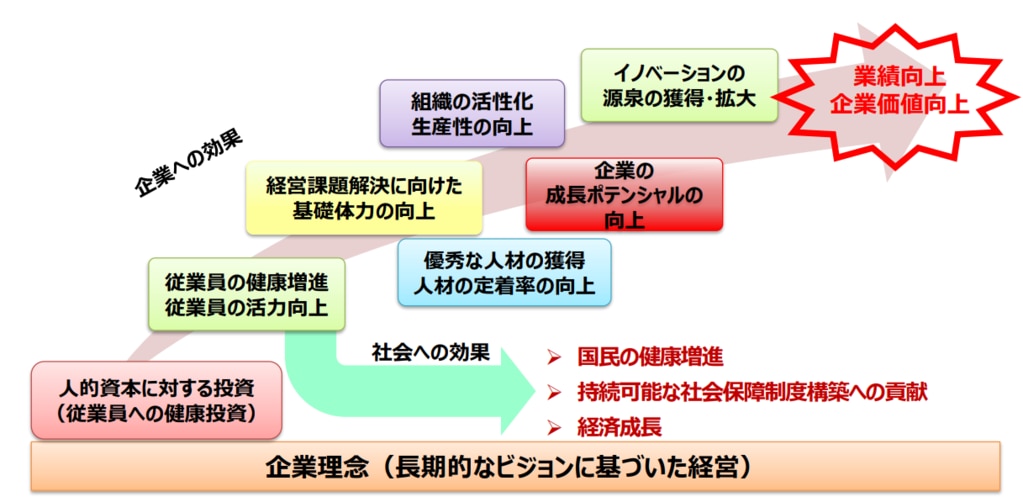 健康経営で期待できる効果