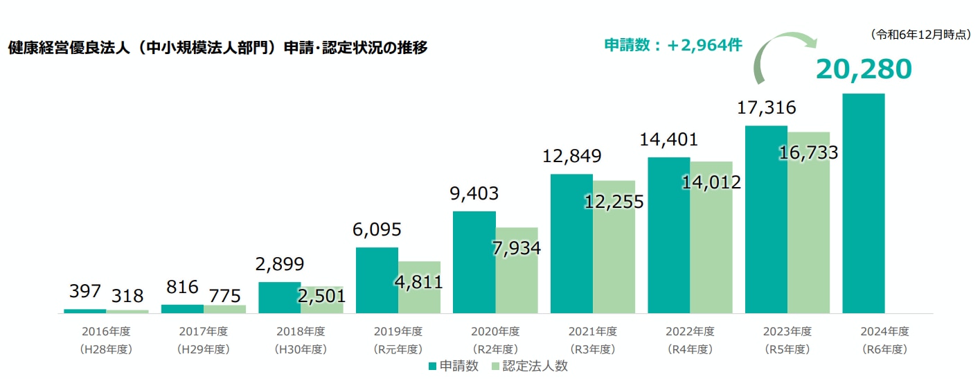 健康経営優良法人認定制度の申請数（中小規模法人部門）