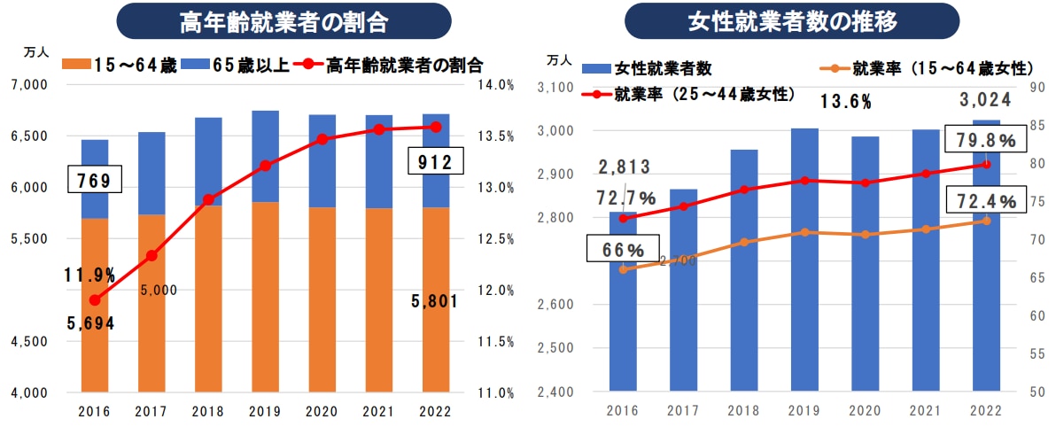 高齢者・女性就業者の推移