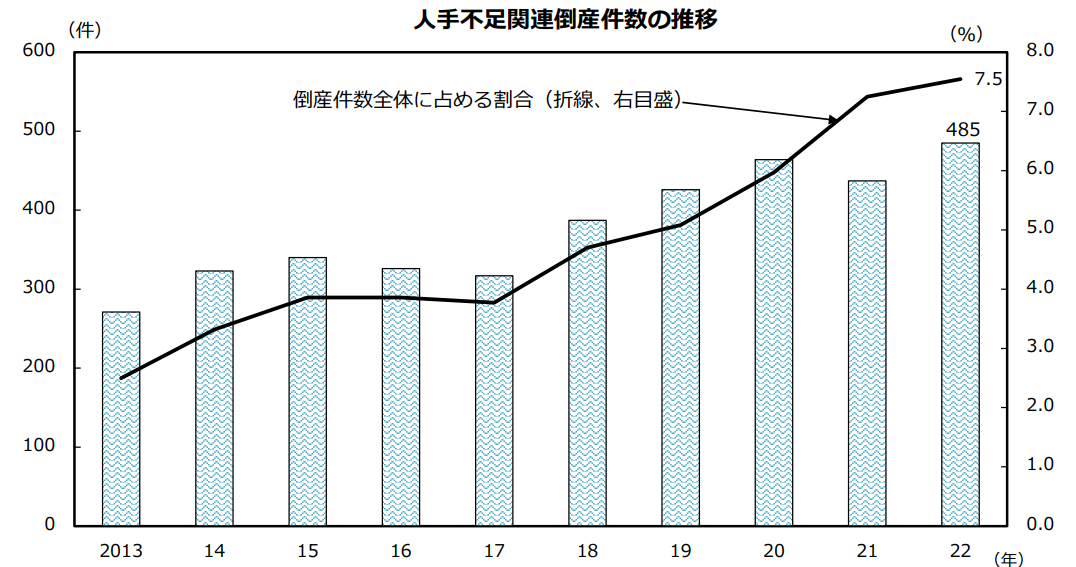 人手不足に関連する倒産件数の推移