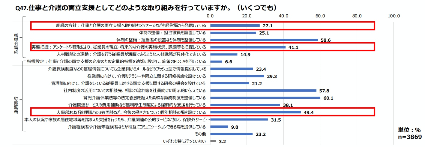 仕事と介護の両立支援の実態