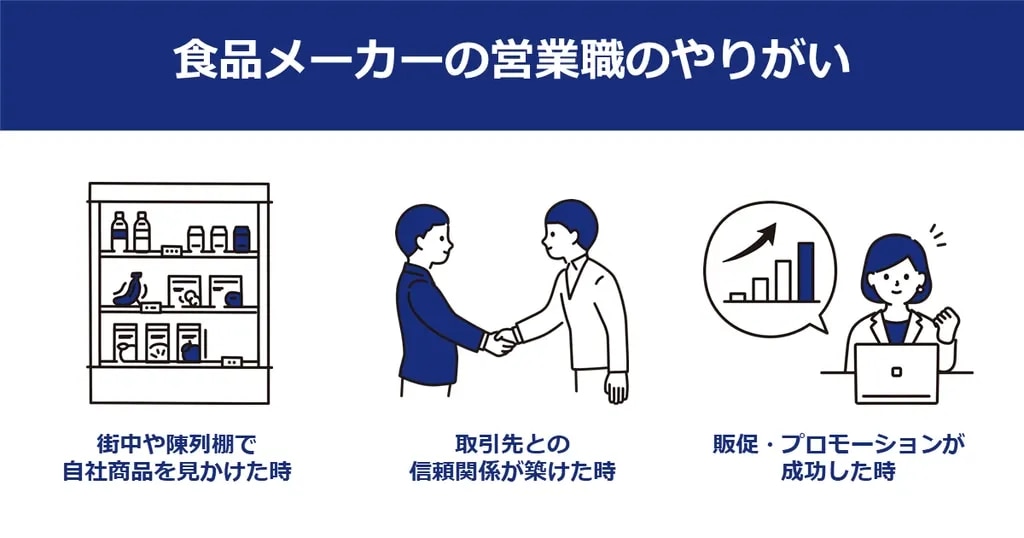 食品メーカーの営業職のやりがい。1.街中や陳列棚で自社商品を見かけた時、2.取引先との信頼関係が築けた時、3.販促・プロモーションが成功した時。