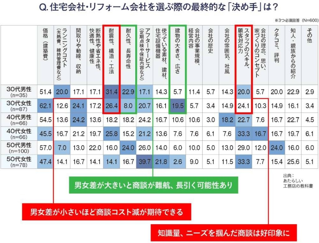 住宅購入における新たな重視項目の台頭