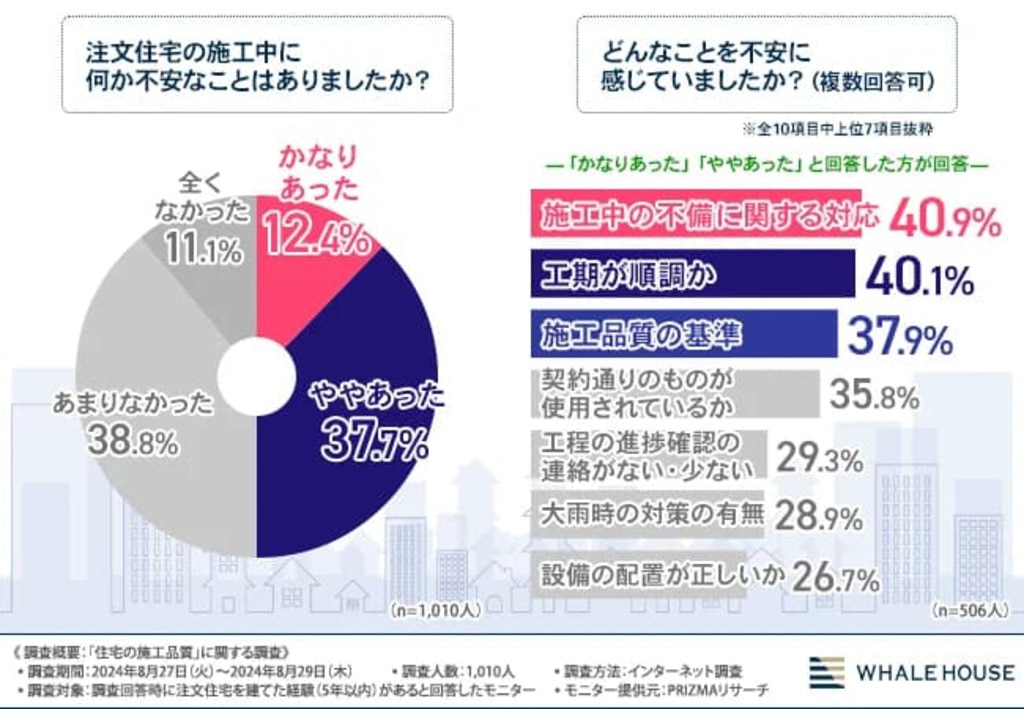 施工品質への不安解消