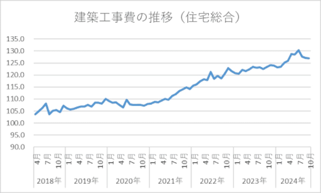 建築工事費の推移