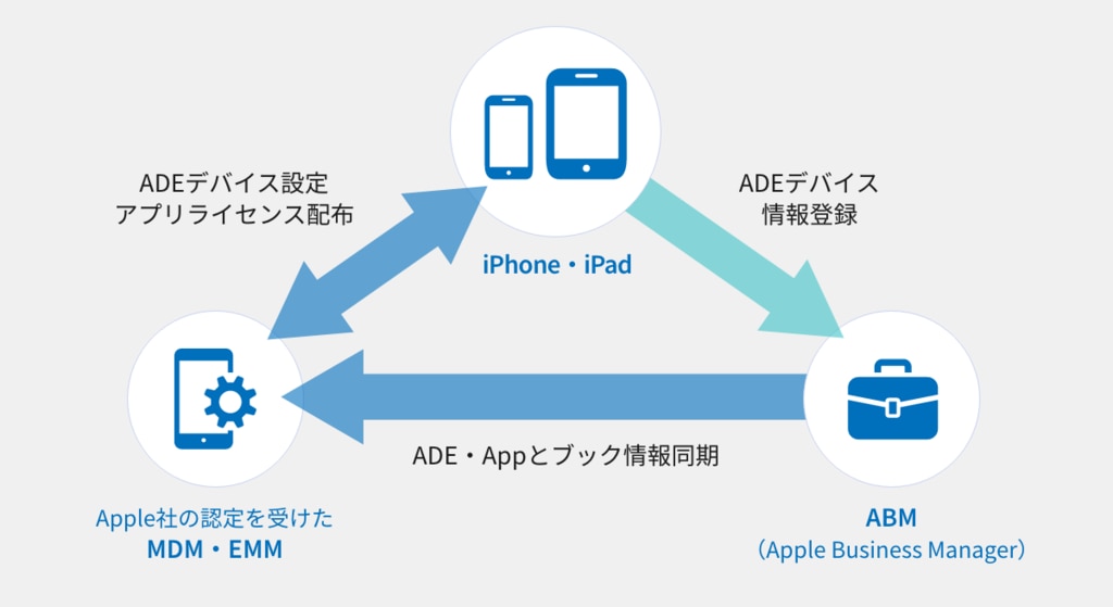 ABMとMDMの連携