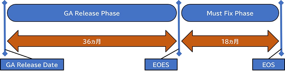End of Support Date (EOS)
