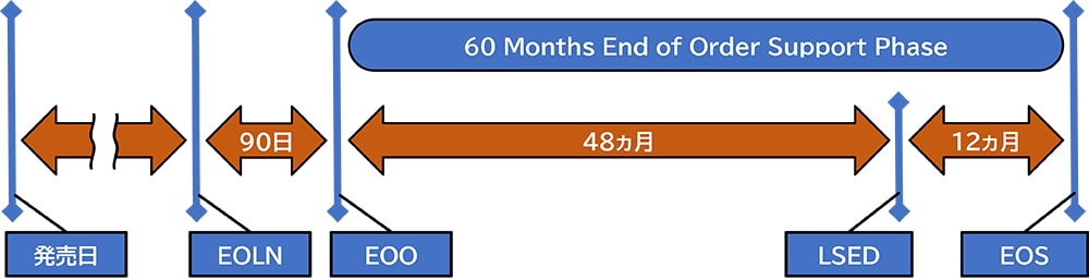 End of Support Date (EOS)