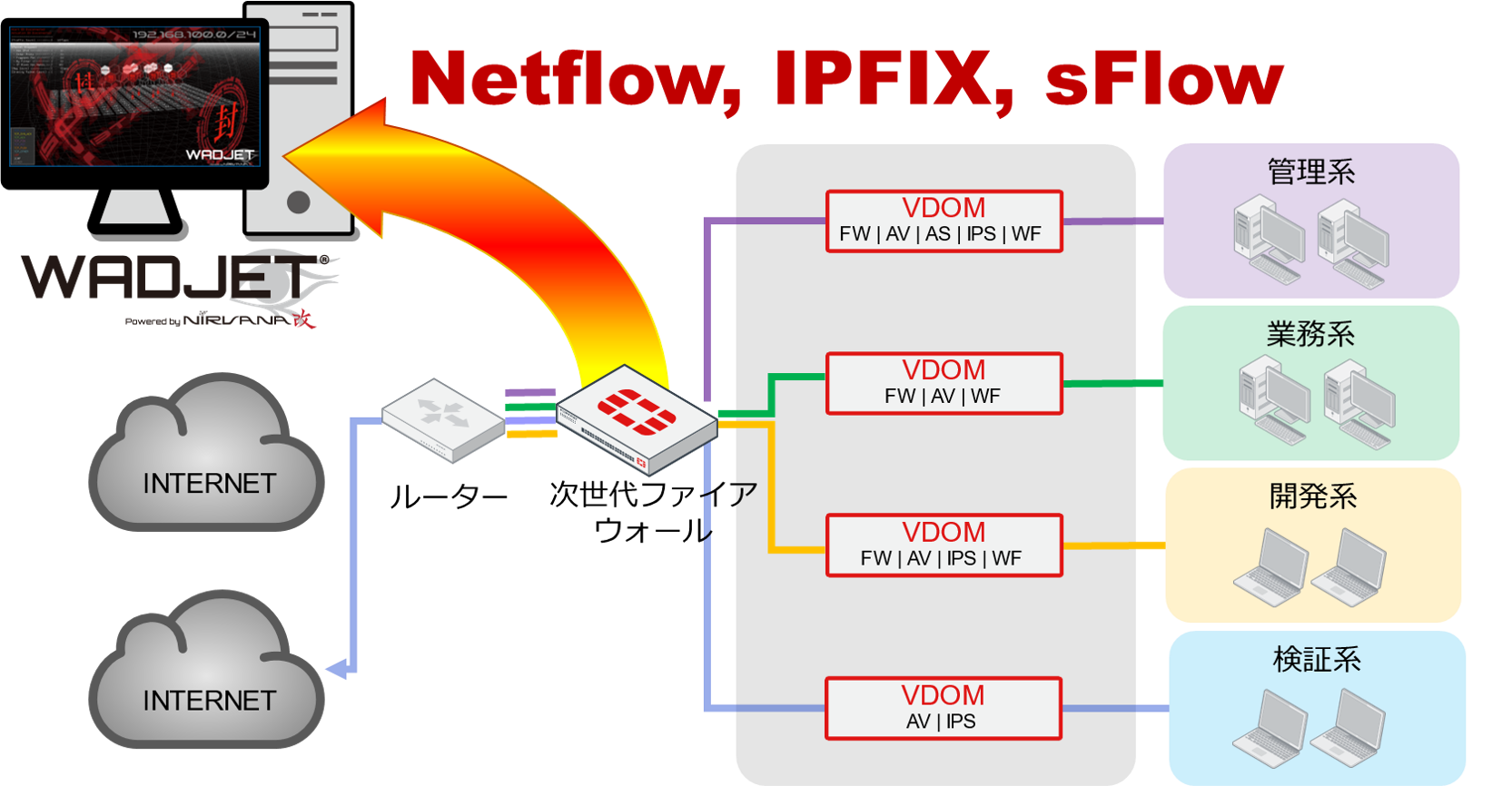Netflow,IPFIX,sFlow対応