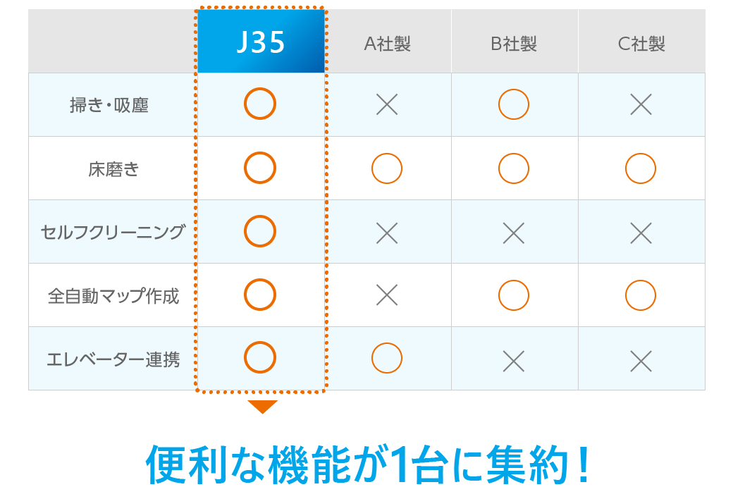J35は便利な機能が1台に集約