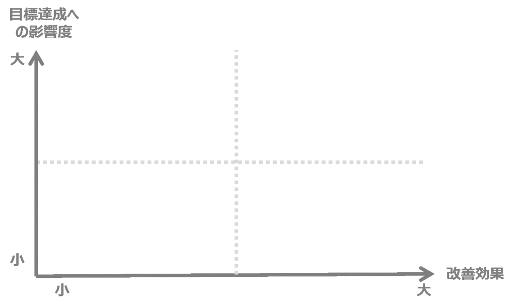目標への貢献度と改善効果のマトリクス図