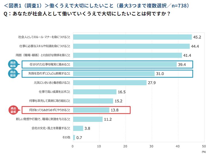 新入社員意識調査2024