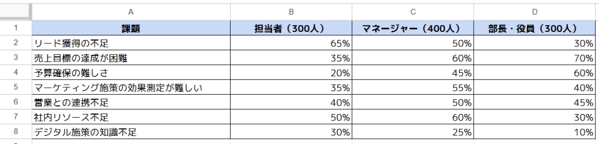 クロス集計分析の例