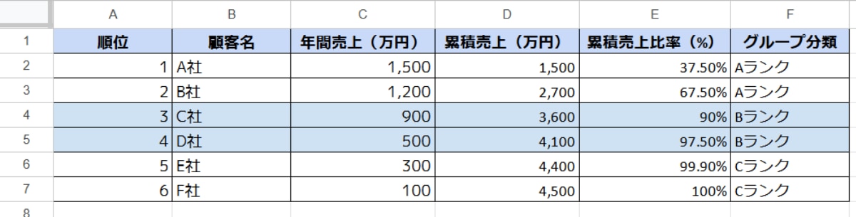 ABC分析の例