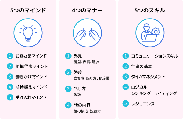 5つのマインド、4つのマナー、5つのスキル