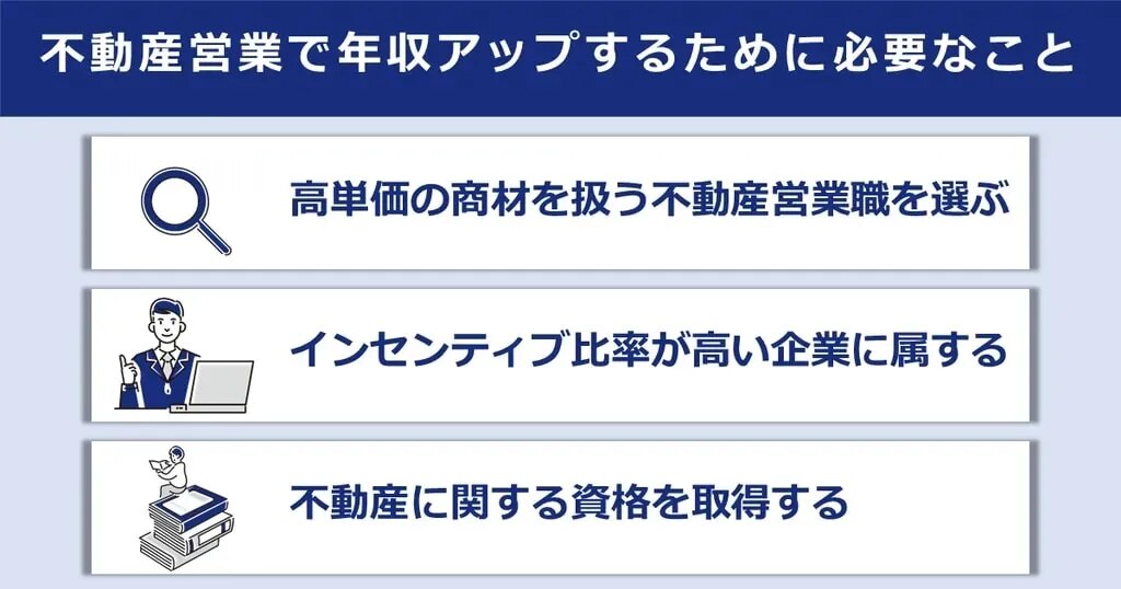 不動産営業で年収アップするために必要なこと。1.高単価の商材を扱う不動産営業職を選ぶ、2.インセンティブ比率が高い企業に属する、3.不動産に関する資格を取得する。