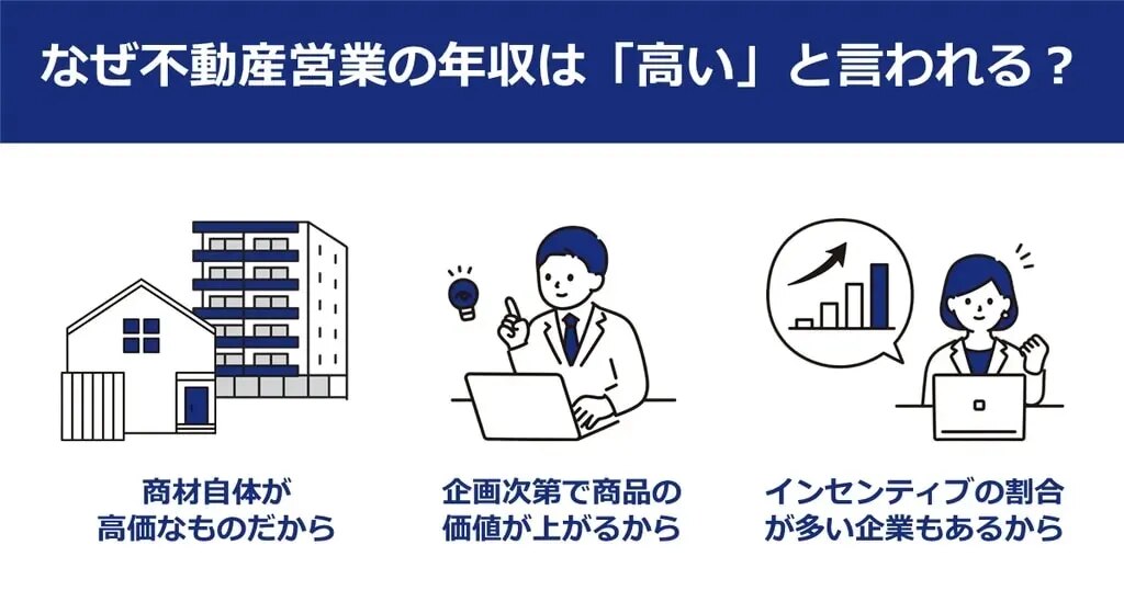なぜ不動産営業の年収は「高い」と言われる?その理由として、「商材自体が高価なものだから」「企画次第で商品の価値が上がるから」「インセンティブの割合が多い企業もあるから」の3点が挙げられます。