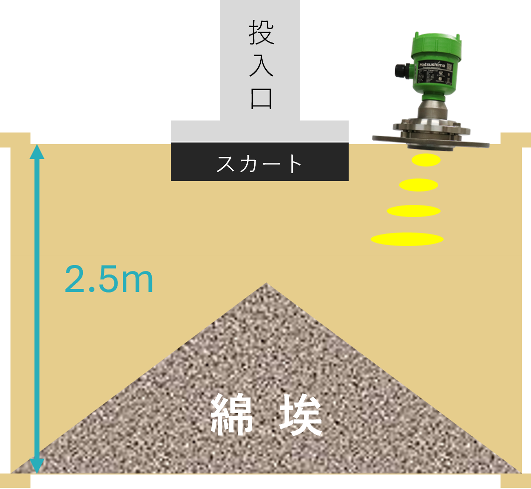 集塵した綿埃のレベル監視にミリ波レベル計を導入