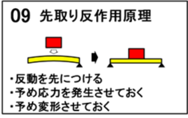 TRIZの発明原理　先取り反作用原理